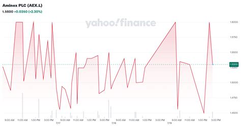 live aex chat|AMINEX PLC AEX Stock 